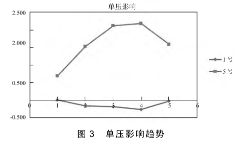 單壓影響趨勢