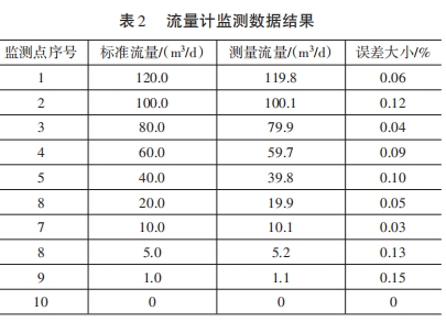 流量計(jì)監(jiān)測數(shù)據(jù)結(jié)果