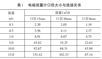 電磁流量計(jì)口徑大小與流速關(guān)系