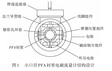 小口徑PFA襯里電磁流量計(jì)結(jié)構(gòu)設(shè)計(jì)